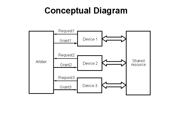 Conceptual Diagram Request 1 Grant 1 Device 1 Request 2 Arbiter Grant 2 Device