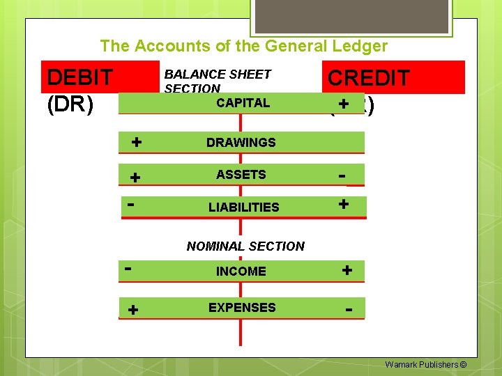 The Accounts of the General Ledger BALANCE SHEET SECTION CAPITAL CREDIT (CR) + DEBIT