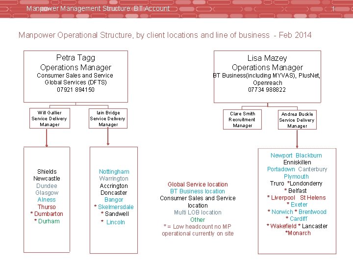 Manpower Management Structure: BT Account 1 Manpower Operational Structure, by client locations and line