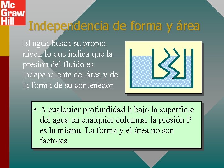 Independencia de forma y área El agua busca su propio nivel, lo que indica