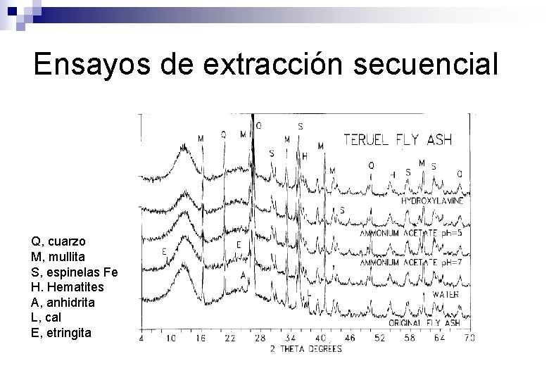 Ensayos de extracción secuencial Q, cuarzo M, mullita S, espinelas Fe H. Hematites A,