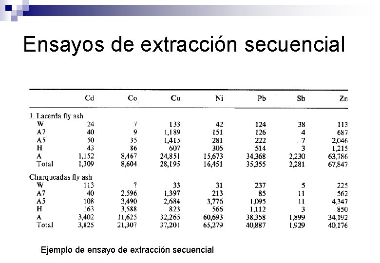 Ensayos de extracción secuencial Ejemplo de ensayo de extracción secuencial 