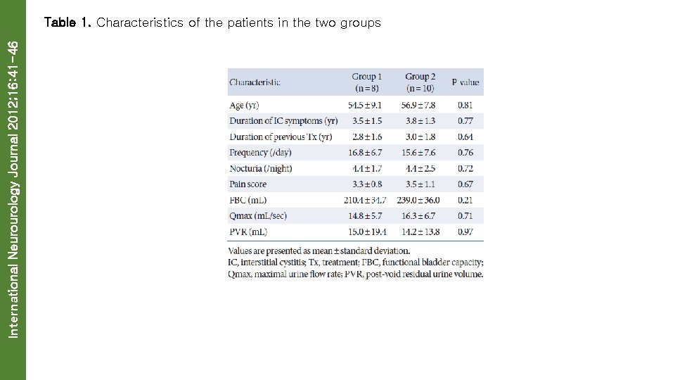 International Neurourology Journal 2012; 16: 41 -46 Table 1. Characteristics of the patients in