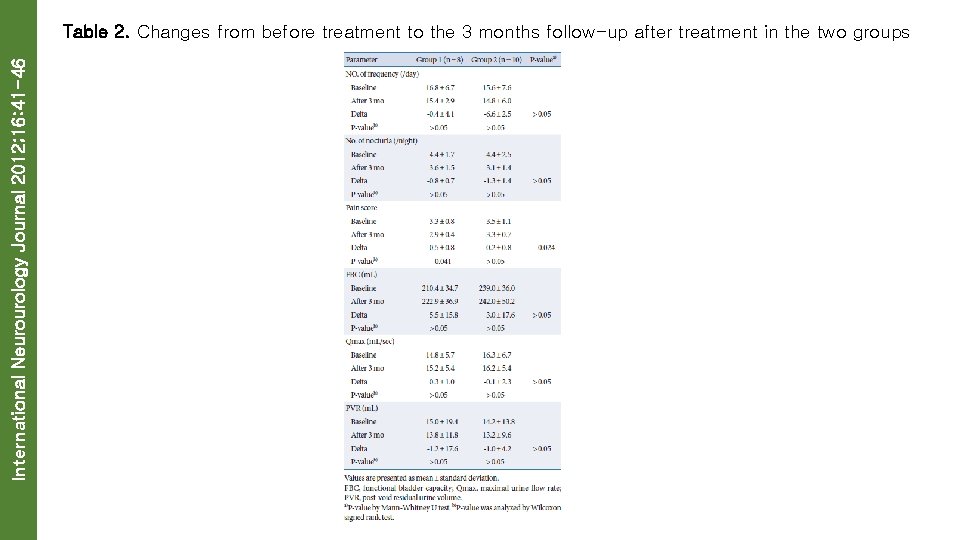 International Neurourology Journal 2012; 16: 41 -46 Table 2. Changes from before treatment to