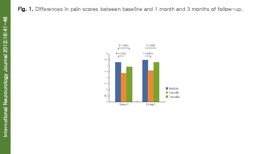 International Neurourology Journal 2012; 16: 41 -46 Fig. 1. Differences in pain scores between