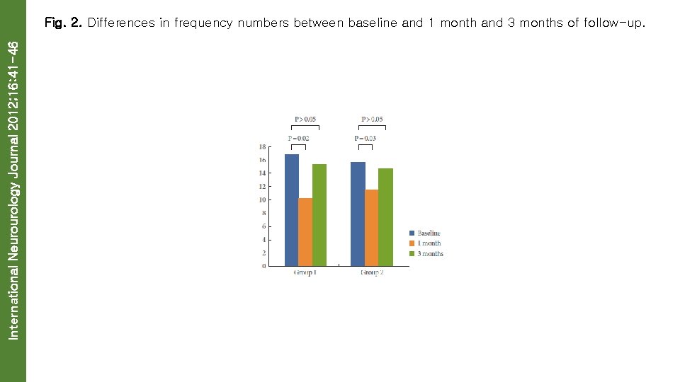 International Neurourology Journal 2012; 16: 41 -46 Fig. 2. Differences in frequency numbers between