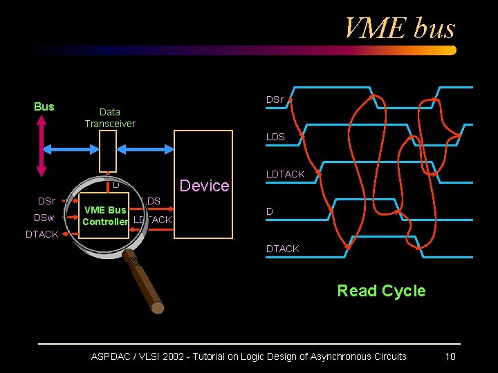 VME bus Bus DSr Data Transceiver LDS Device D DSr DSw LDS VME Bus VME bus Bus DSr Data Transceiver LDS Device D DSr DSw LDS VME Bus