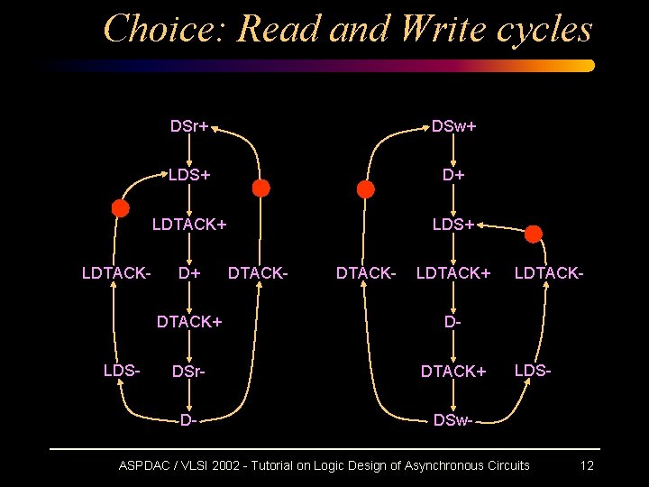 Choice: Read and Write cycles LDTACK- LDS- DSr+ DSw+ LDS+ D+ LDTACK+ LDS+ D+ Choice: Read and Write cycles LDTACK- LDS- DSr+ DSw+ LDS+ D+ LDTACK+ LDS+ D+