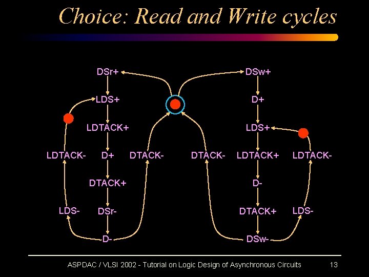 Choice: Read and Write cycles LDTACK- LDS- DSr+ DSw+ LDS+ D+ LDTACK+ LDS+ D+ Choice: Read and Write cycles LDTACK- LDS- DSr+ DSw+ LDS+ D+ LDTACK+ LDS+ D+
