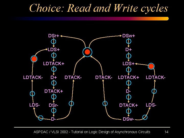 Choice: Read and Write cycles LDTACK- LDS- DSr+ DSw+ LDS+ D+ LDTACK+ LDS+ D+ Choice: Read and Write cycles LDTACK- LDS- DSr+ DSw+ LDS+ D+ LDTACK+ LDS+ D+