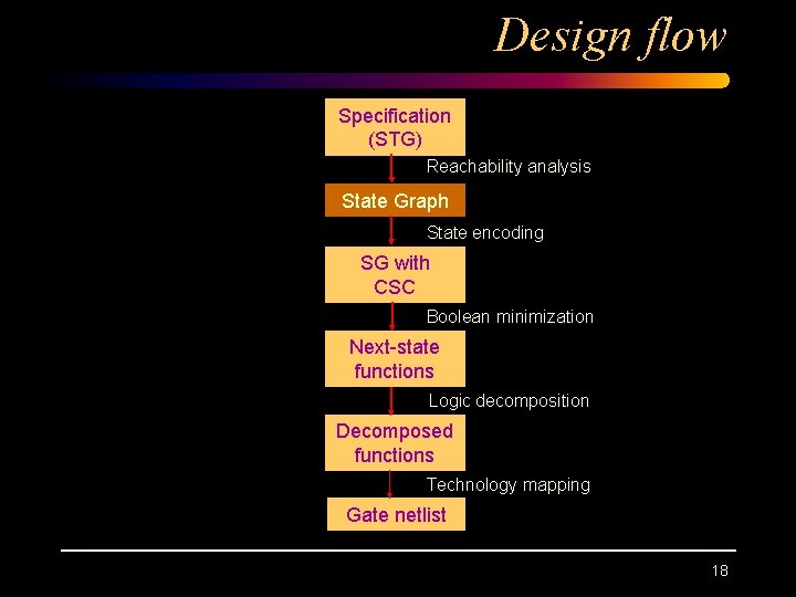 Design flow Specification (STG) Reachability analysis State Graph State encoding SG with CSC Boolean Design flow Specification (STG) Reachability analysis State Graph State encoding SG with CSC Boolean