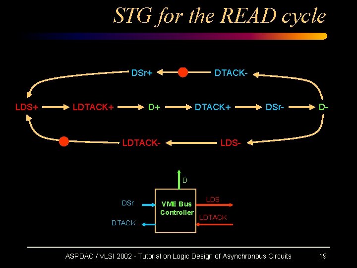 STG for the READ cycle DSr+ LDS+ LDTACK+ DTACK- D+ DTACK+ LDTACK- DSr- D- STG for the READ cycle DSr+ LDS+ LDTACK+ DTACK- D+ DTACK+ LDTACK- DSr- D-