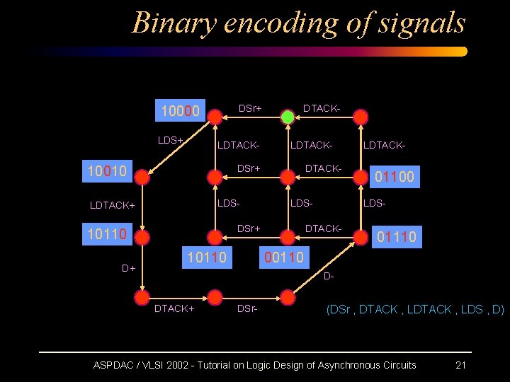 Binary encoding of signals DSr+ 10000 LDS+ LDTACK- DSr+ 10010 LDS- LDTACK+ DTACKLDS- DSr+ Binary encoding of signals DSr+ 10000 LDS+ LDTACK- DSr+ 10010 LDS- LDTACK+ DTACKLDS- DSr+