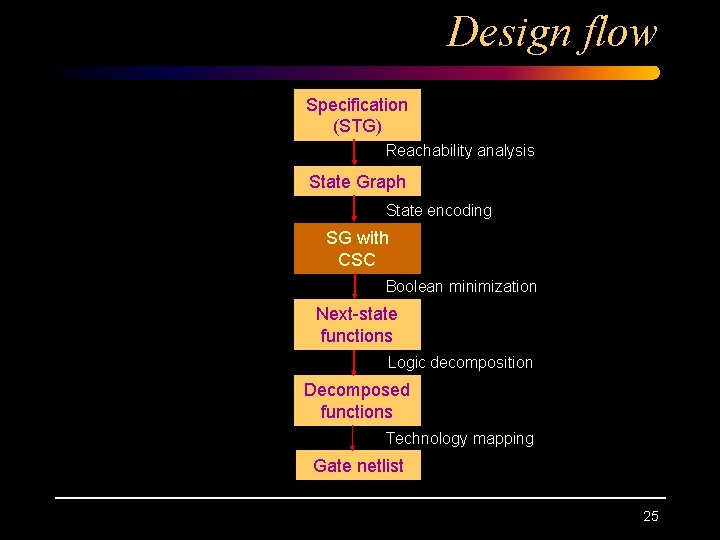 Design flow Specification (STG) Reachability analysis State Graph State encoding SG with CSC Boolean Design flow Specification (STG) Reachability analysis State Graph State encoding SG with CSC Boolean