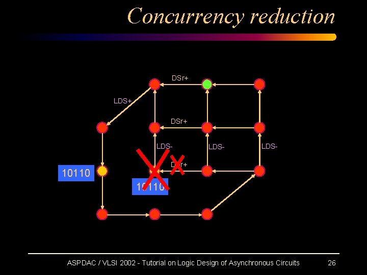 Concurrency reduction DSr+ LDS+ DSr+ LDS- DSr+ 10110 ASPDAC / VLSI 2002 - Tutorial Concurrency reduction DSr+ LDS+ DSr+ LDS- DSr+ 10110 ASPDAC / VLSI 2002 - Tutorial
