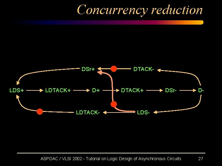 Concurrency reduction DSr+ LDS+ LDTACK+ D+ LDTACK- DTACK+ DSr- D- LDS- ASPDAC / VLSI Concurrency reduction DSr+ LDS+ LDTACK+ D+ LDTACK- DTACK+ DSr- D- LDS- ASPDAC / VLSI