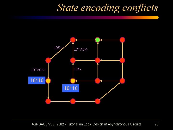 State encoding conflicts LDS+ LDTACK- LDS- 10110 ASPDAC / VLSI 2002 - Tutorial on State encoding conflicts LDS+ LDTACK- LDS- 10110 ASPDAC / VLSI 2002 - Tutorial on