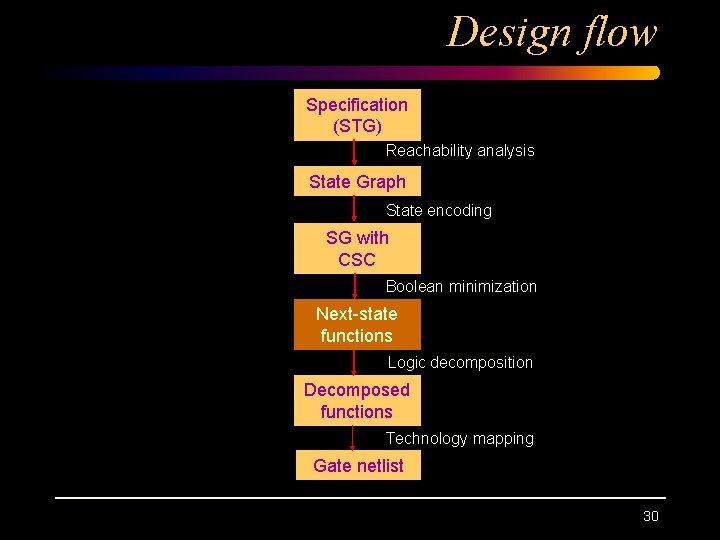 Design flow Specification (STG) Reachability analysis State Graph State encoding SG with CSC Boolean Design flow Specification (STG) Reachability analysis State Graph State encoding SG with CSC Boolean