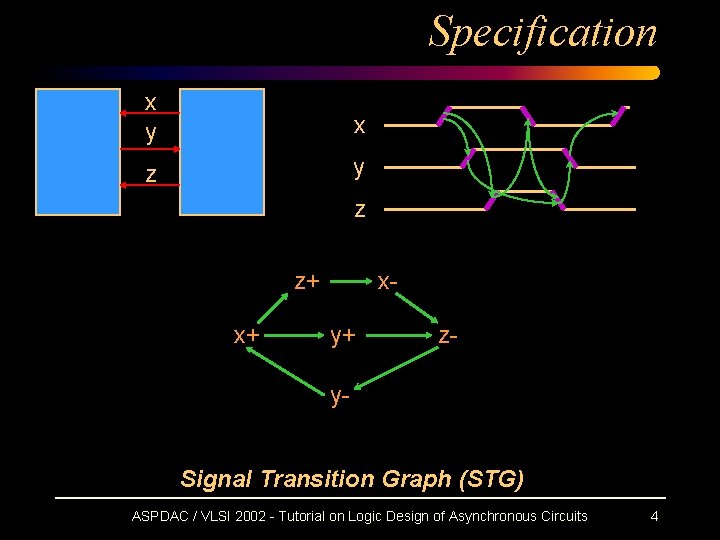 Specification x y x z y z z+ x+ xy+ z- y. Signal Transition Specification x y x z y z z+ x+ xy+ z- y. Signal Transition