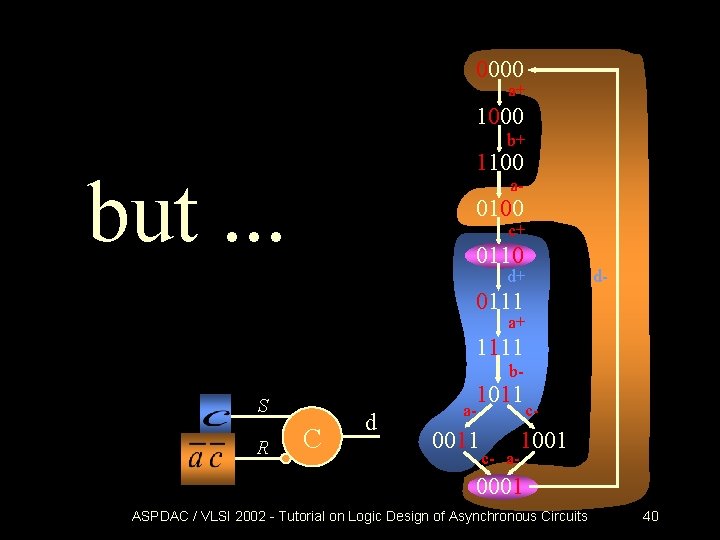 0000 a+ 1000 b+ 1100 but. . . a- 0100 c+ 0110 d+ d- 0000 a+ 1000 b+ 1100 but. . . a- 0100 c+ 0110 d+ d-