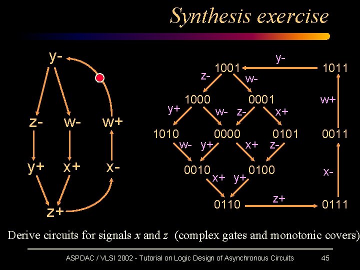 Synthesis exercise y- 1001 z- zy+ wx+ z+ w+ x- y+ 1010 1000 w- Synthesis exercise y- 1001 z- zy+ wx+ z+ w+ x- y+ 1010 1000 w-