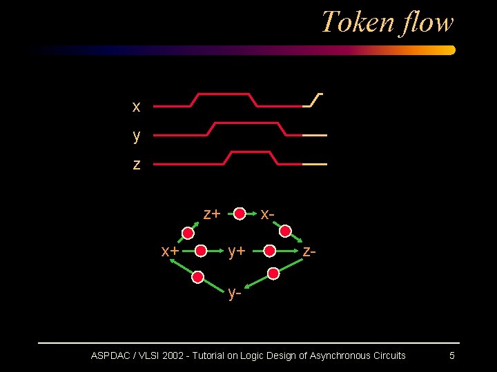 Token flow x y z z+ x+ xy+ z- y- ASPDAC / VLSI 2002 Token flow x y z z+ x+ xy+ z- y- ASPDAC / VLSI 2002