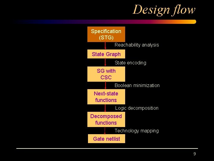 Design flow Specification (STG) Reachability analysis State Graph State encoding SG with CSC Boolean Design flow Specification (STG) Reachability analysis State Graph State encoding SG with CSC Boolean