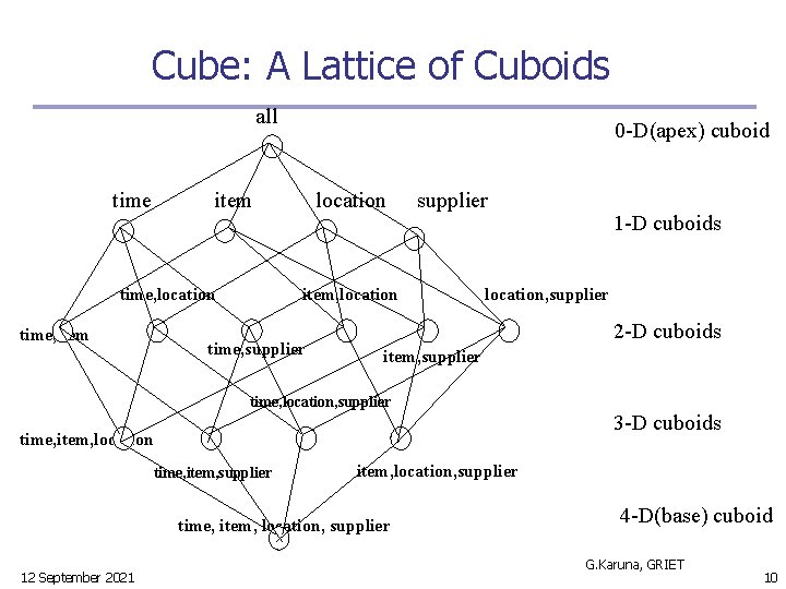 Cube: A Lattice of Cuboids all time item time, location time, item 0 -D(apex)