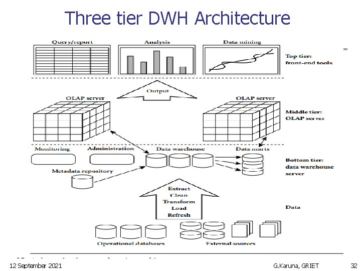 Three tier DWH Architecture 12 September 2021 G. Karuna, GRIET 32 