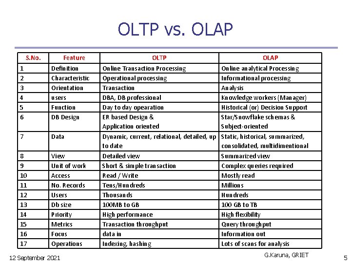 OLTP vs. OLAP S. No. Feature 1 2 3 4 5 6 Definition Characteristic
