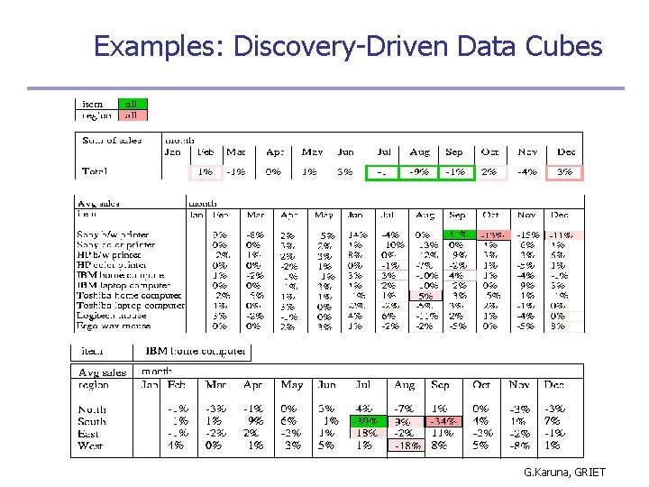 Examples: Discovery-Driven Data Cubes G. Karuna, GRIET 