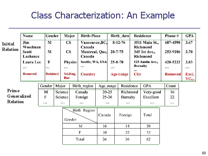Class Characterization: An Example Initial Relation Prime Generalized Relation 69 