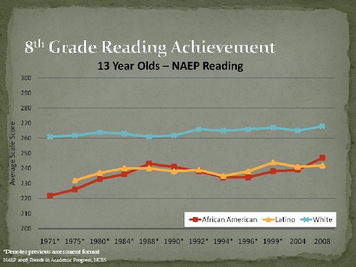 8 th Grade Reading Achievement *Denotes previous assessment format NAEP 2008 Trends in Academic