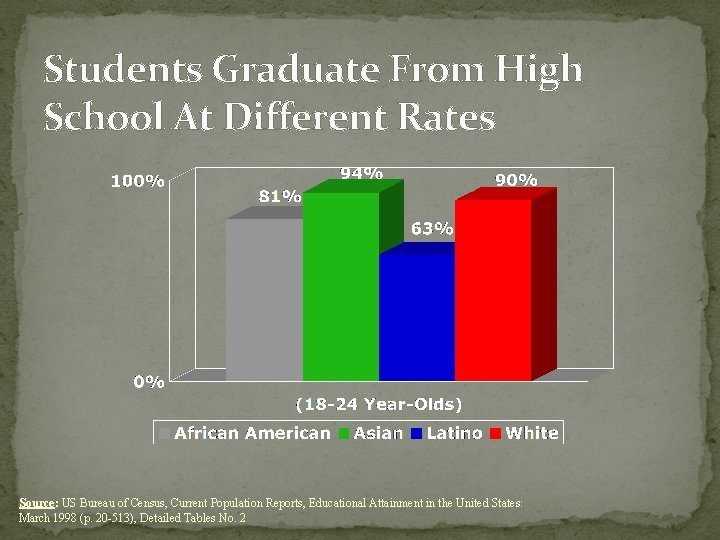 Students Graduate From High School At Different Rates Source: US Bureau of Census, Current