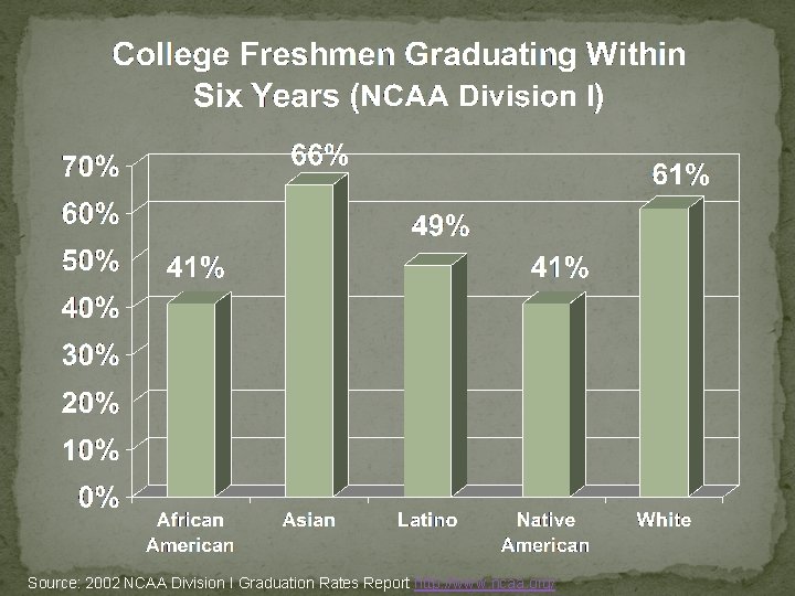 Source: 2002 NCAA Division I Graduation Rates Report http: //www. ncaa. org/ 