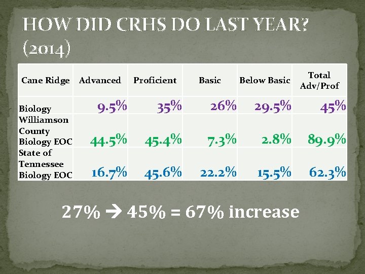HOW DID CRHS DO LAST YEAR? (2014) Cane Ridge Biology Williamson County Biology EOC