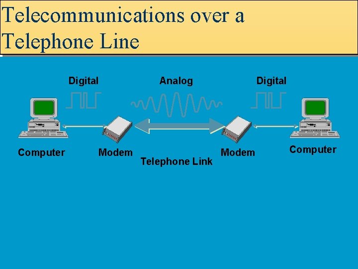 Telecommunications over a Telephone Line Digital Computer Modem Analog Telephone Link Digital Modem Computer