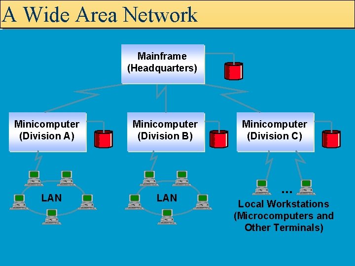 A Wide Area Network Mainframe (Headquarters) Minicomputer (Division A) LAN Minicomputer (Division B) LAN