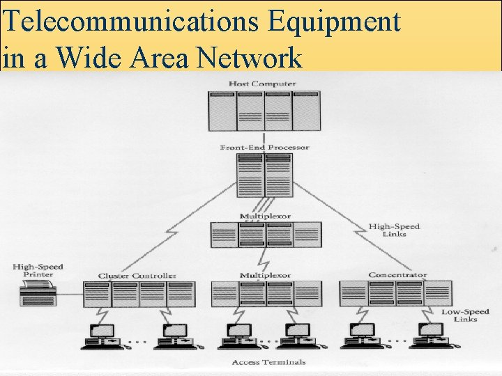 Telecommunications Equipment in a Wide Area Network 