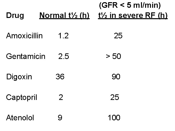 Drug Normal t½ (h) (GFR < 5 ml/min) t½ in severe RF (h) Amoxicillin