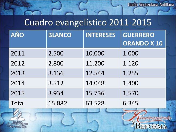 Cuadro evangelístico 2011 -2015 AÑO BLANCO INTERESES 2011 2012 2013 2014 2015 Total 2.