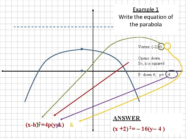 Example 1 Write the equation of the parabola Vertex: (-2, 4) Opens: down So,