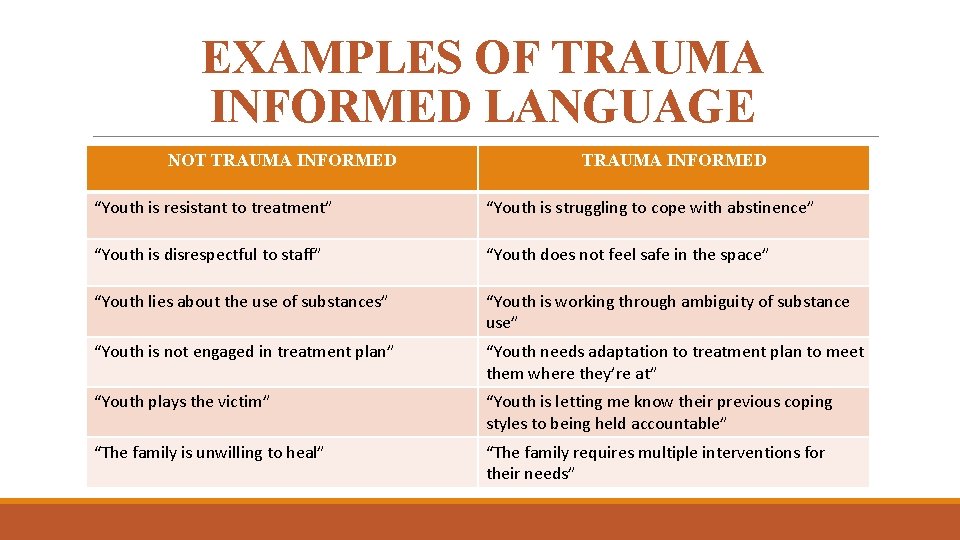 EXAMPLES OF TRAUMA INFORMED LANGUAGE NOT TRAUMA INFORMED “Youth is resistant to treatment” “Youth