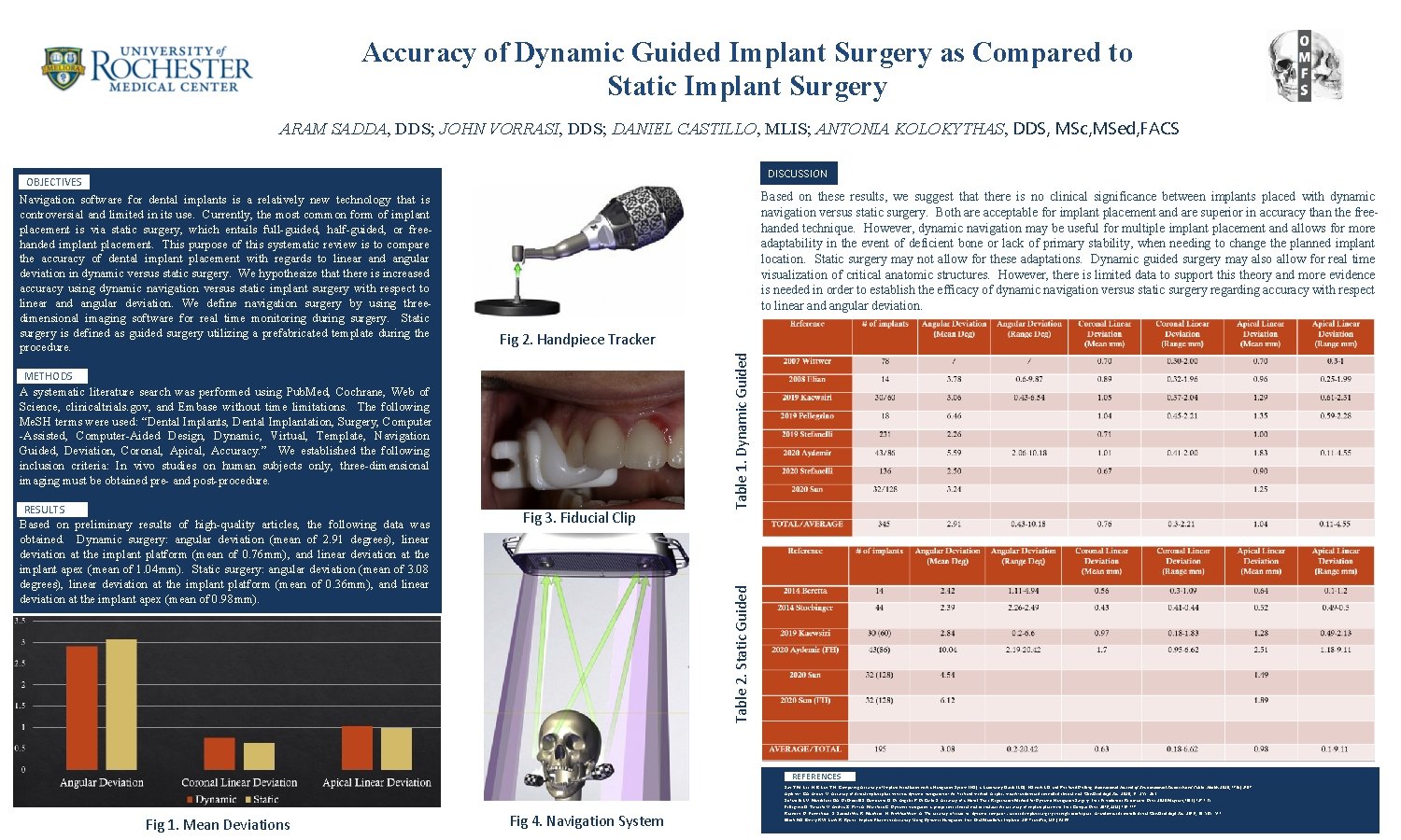 Accuracy of Dynamic Guided Implant Surgery as Compared to Static Implant Surgery ARAM SADDA,