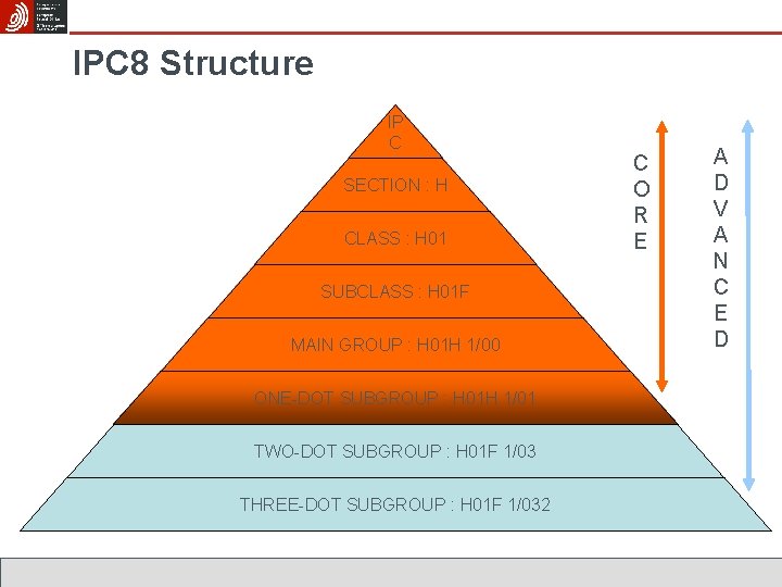 IPC 8 Structure IP C SECTION : H CLASS : H 01 SUBCLASS :