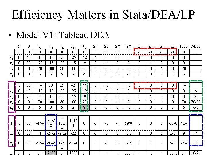 Efficiency Matters in Stata/DEA/LP • Model V 1: Tableau DEA x 1 x 2