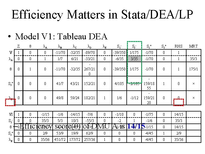 Efficiency Matters in Stata/DEA/LP • Model V 1: Tableau DEA Z θ λA λB