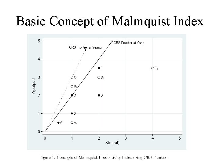 Basic Concept of Malmquist Index 