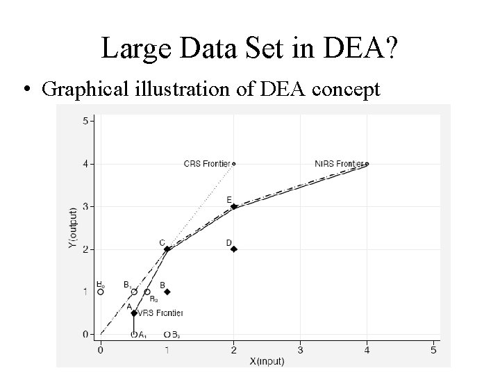 Large Data Set in DEA? • Graphical illustration of DEA concept 