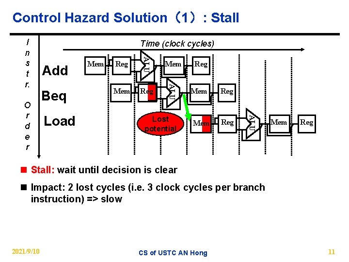 Control Hazard Solution（1）: Stall Add Beq Reg Mem Lost potential Mem Reg ALU Load